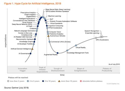 2019年AI技術(shù)炒作周期 AutoML、智能應用軟件與AI云服務(wù)的崛起