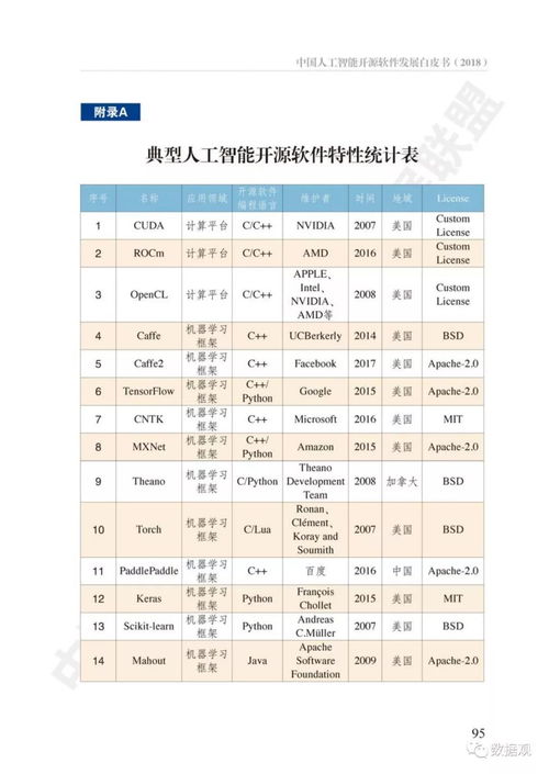 中國人工智能開源軟件現(xiàn)狀到底如何？附白皮書全文解讀與展望